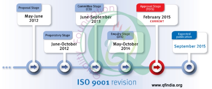 ISO 9001 revision